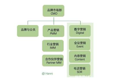 B2B企業(yè)場(chǎng)館市場(chǎng)部的三種組織架構(gòu)